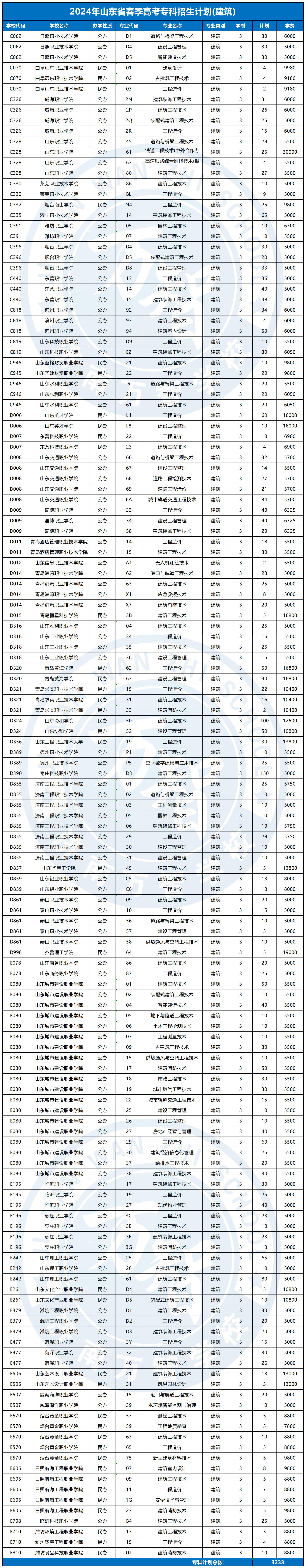 2024春季高考?？普猩?jì)劃_建筑
