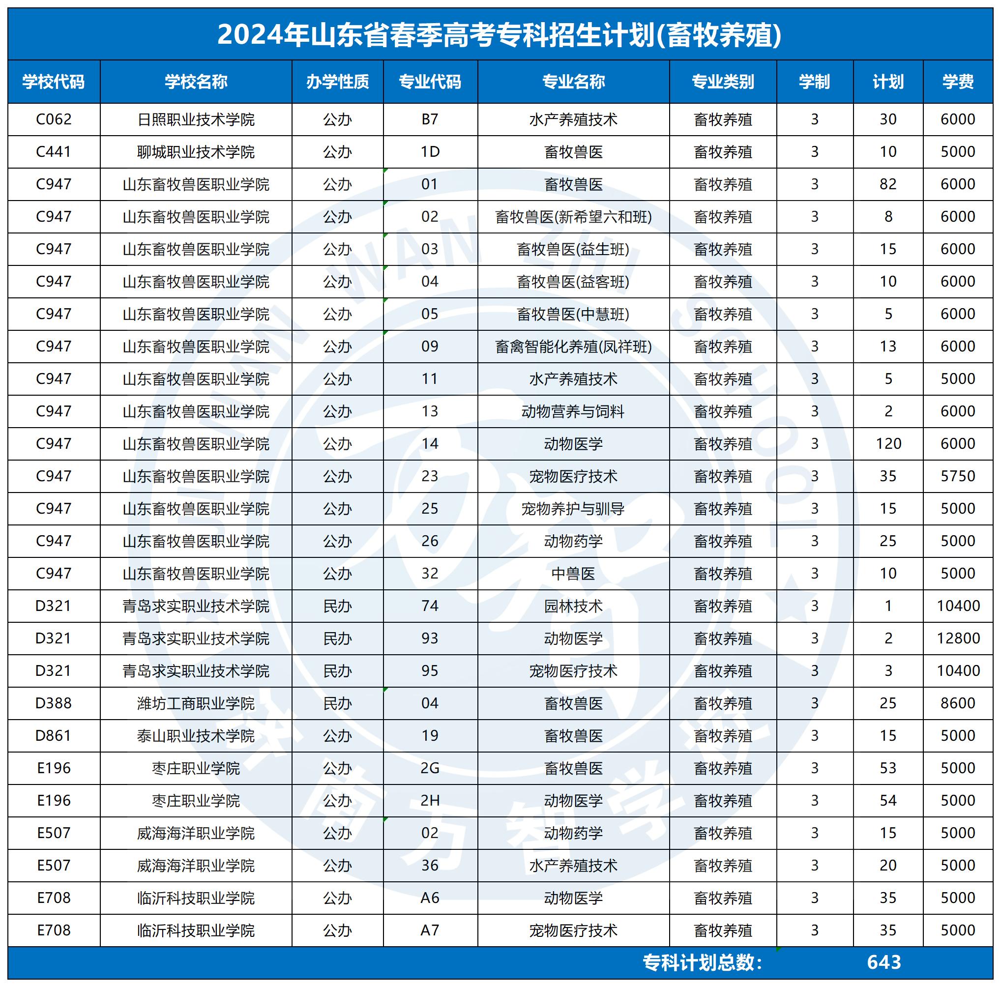 2024春季高考專科招生計劃_畜牧養(yǎng)殖(1)