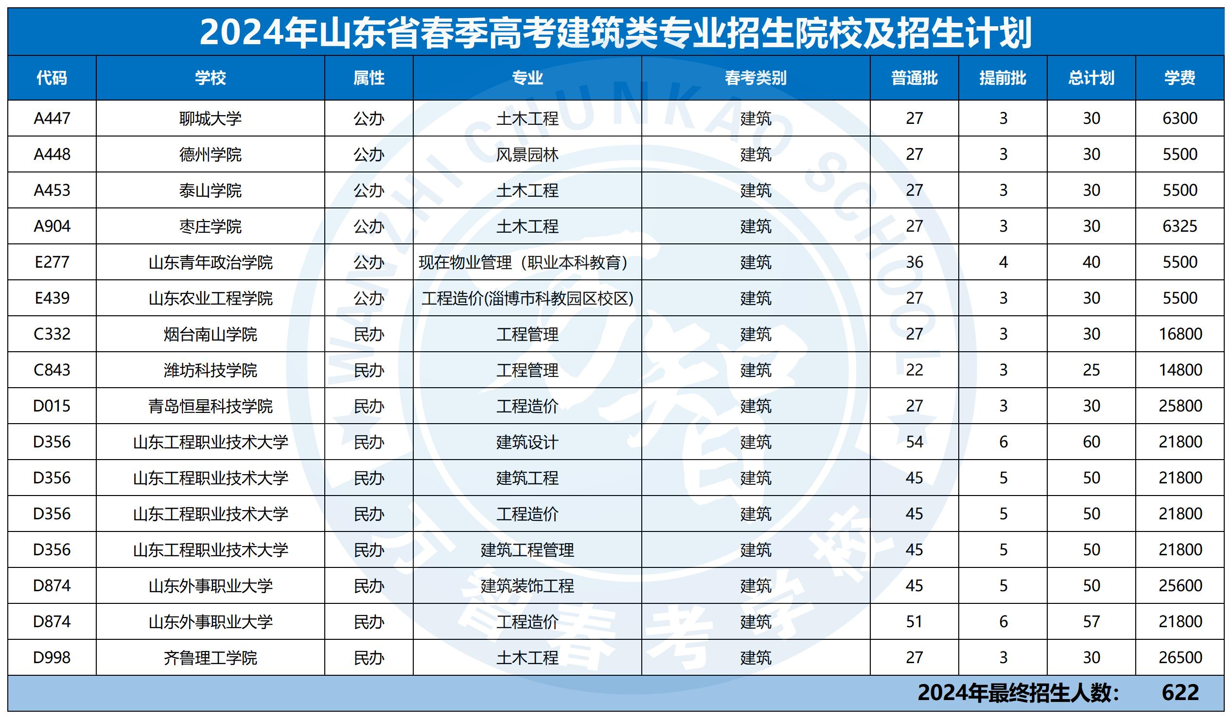 2024年30個(gè)專業(yè)本科招生計(jì)劃最新_建筑類