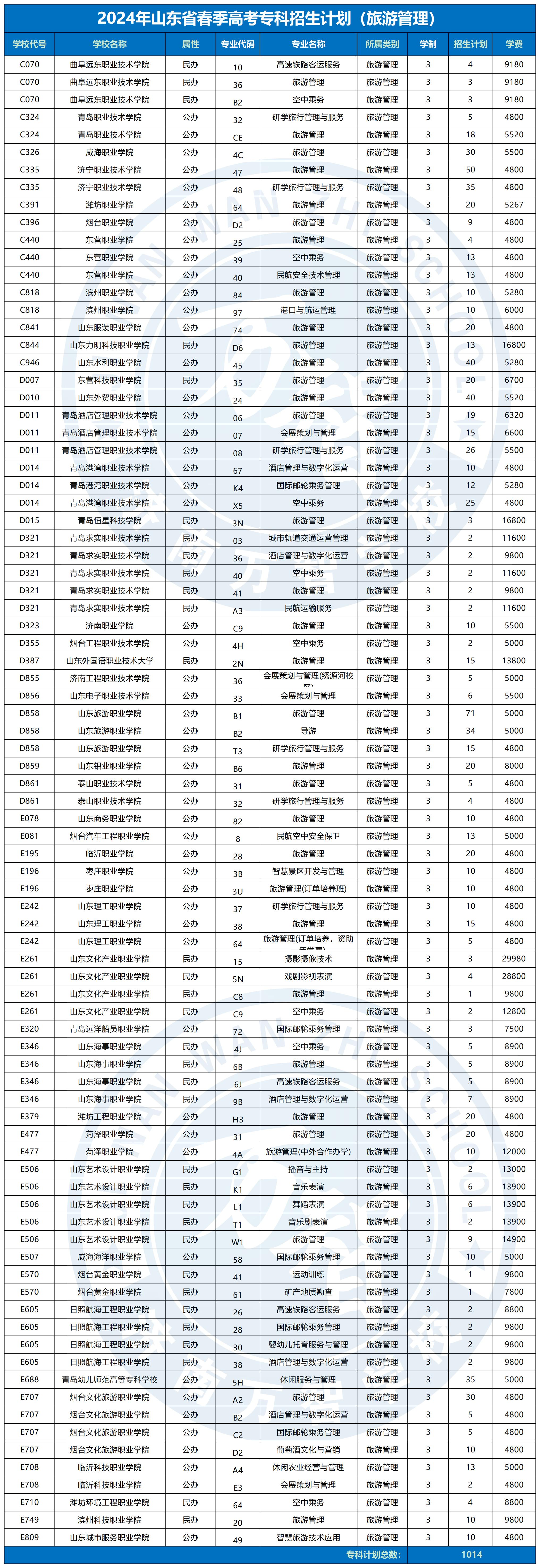 2024春季高考專科招生計劃_旅游管理