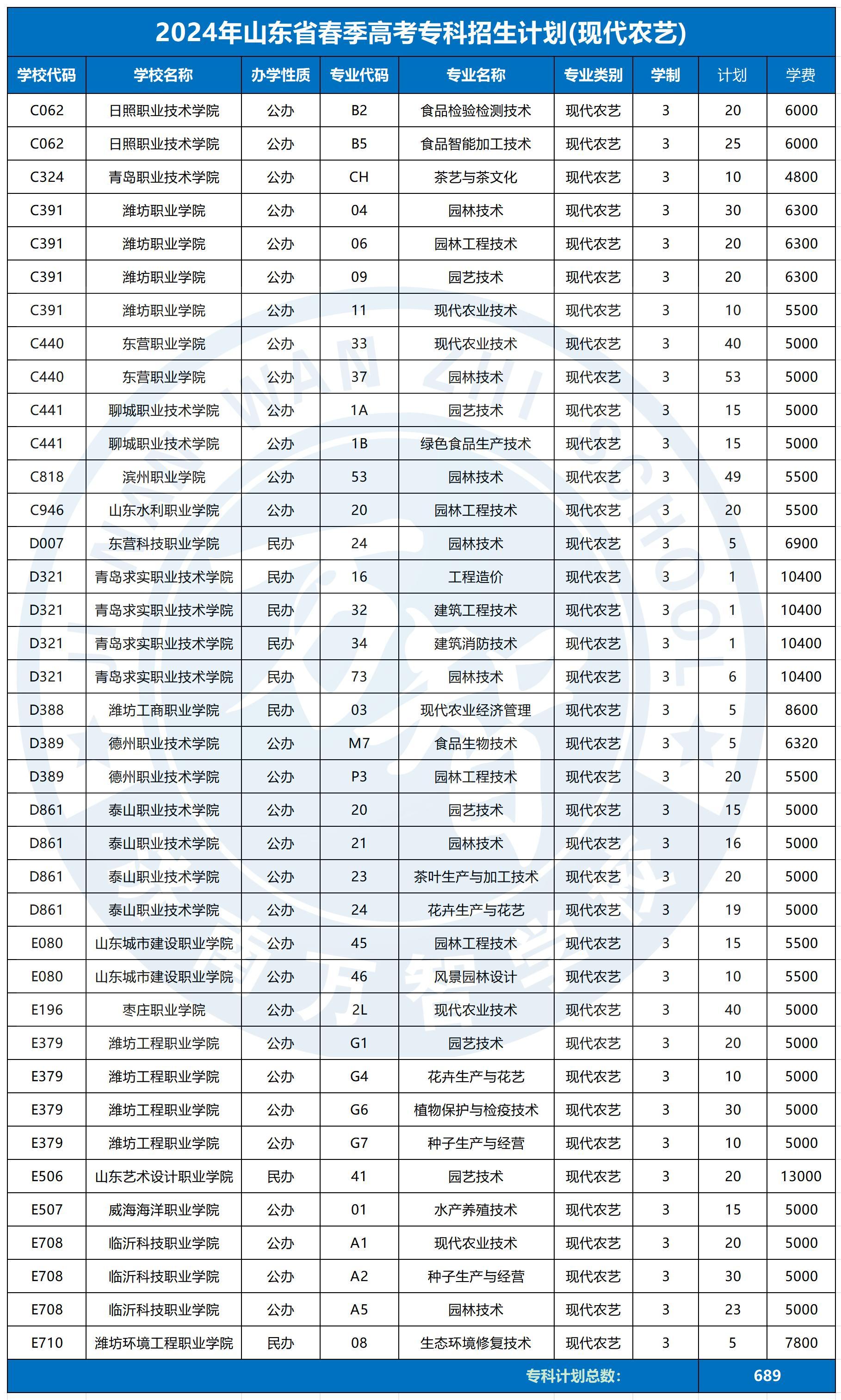 2024春季高考?？普猩?jì)劃_現(xiàn)代農(nóng)藝