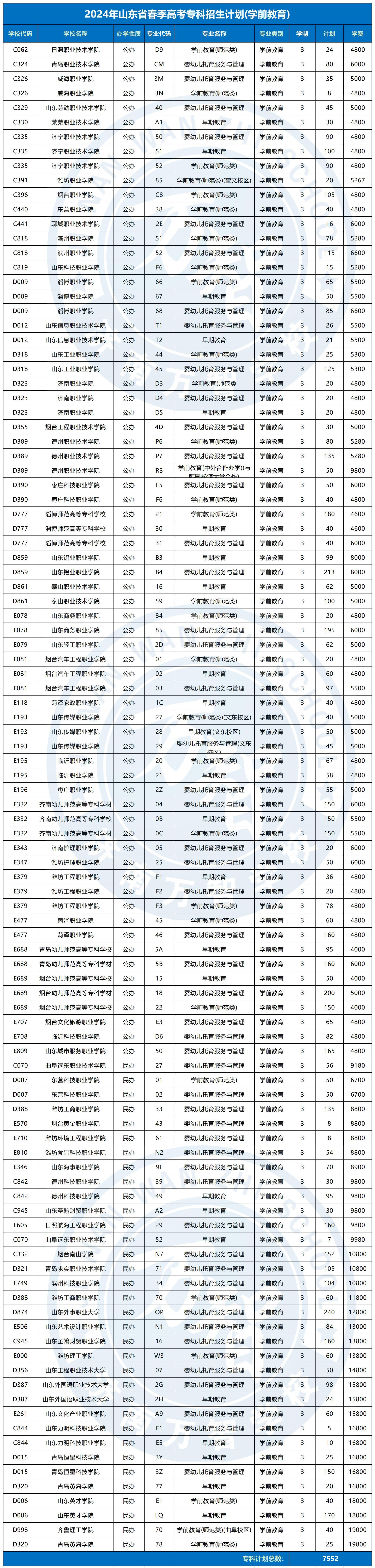 2024春季高考?？普猩媱漘學前教育