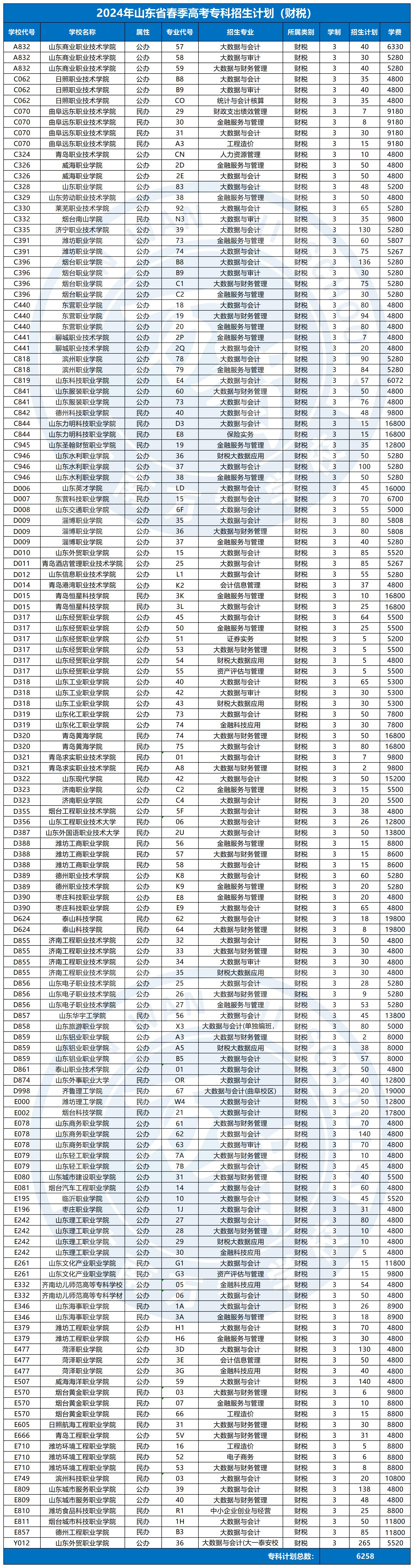 2024春季高考?？普猩?jì)劃_財(cái)稅