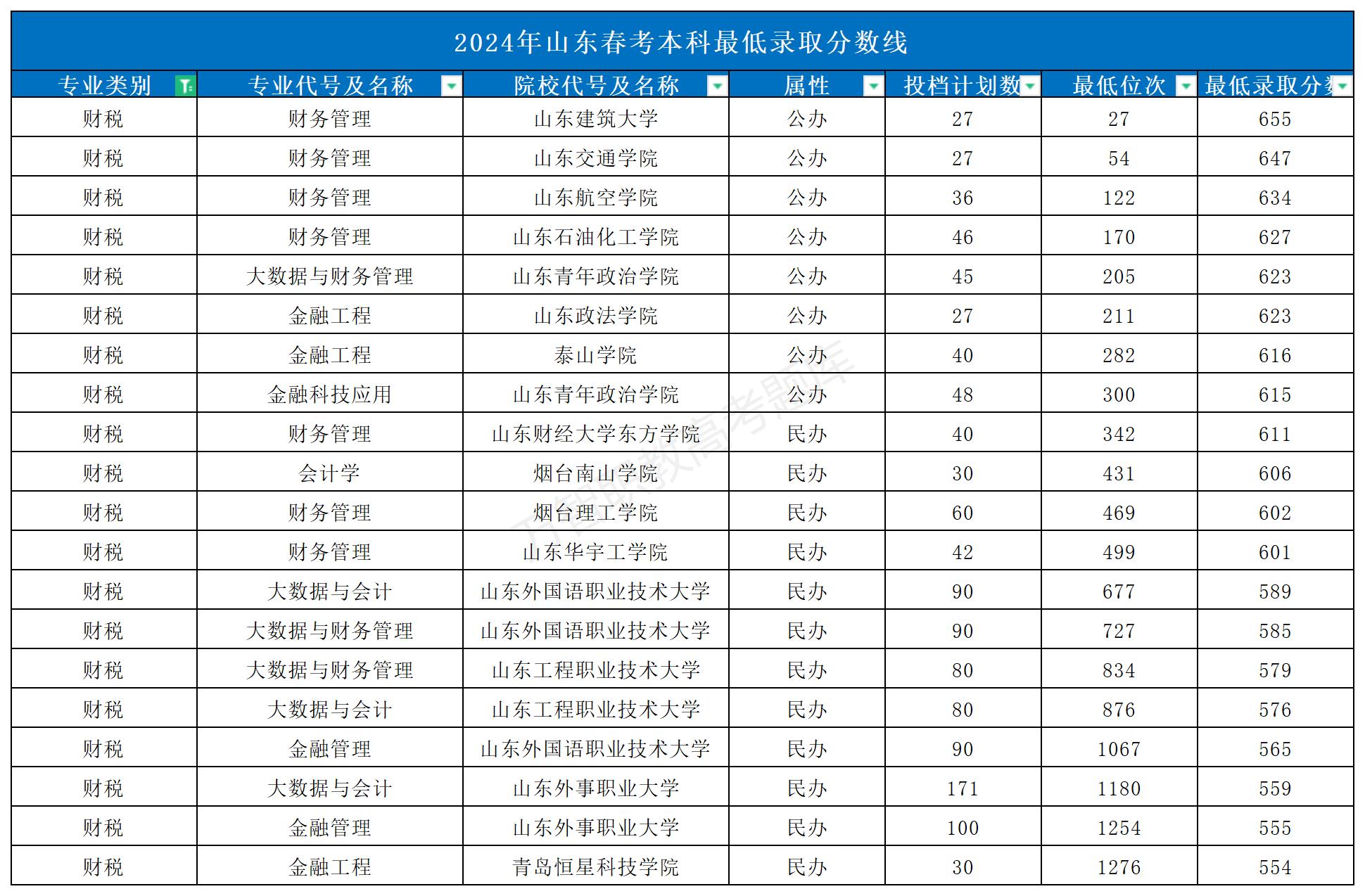 2024年山東春考本科最低錄取分?jǐn)?shù)線_Sheet1(3)