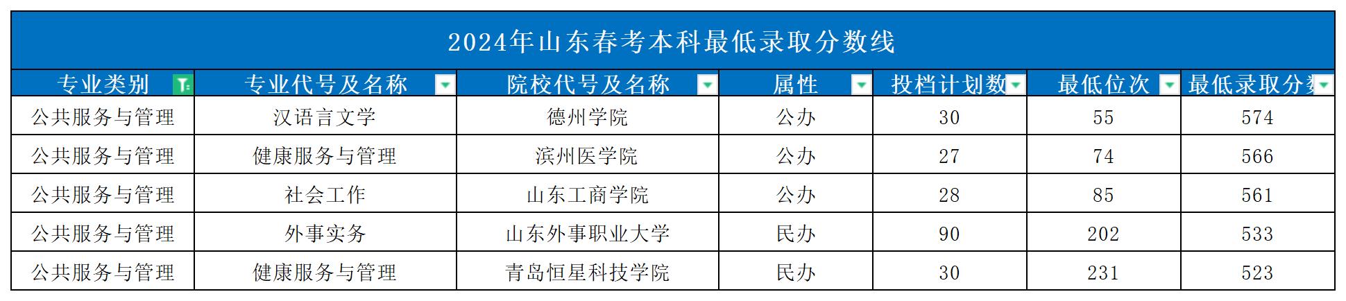 2024年山東春考本科最低錄取分?jǐn)?shù)線_Sheet1(8)
