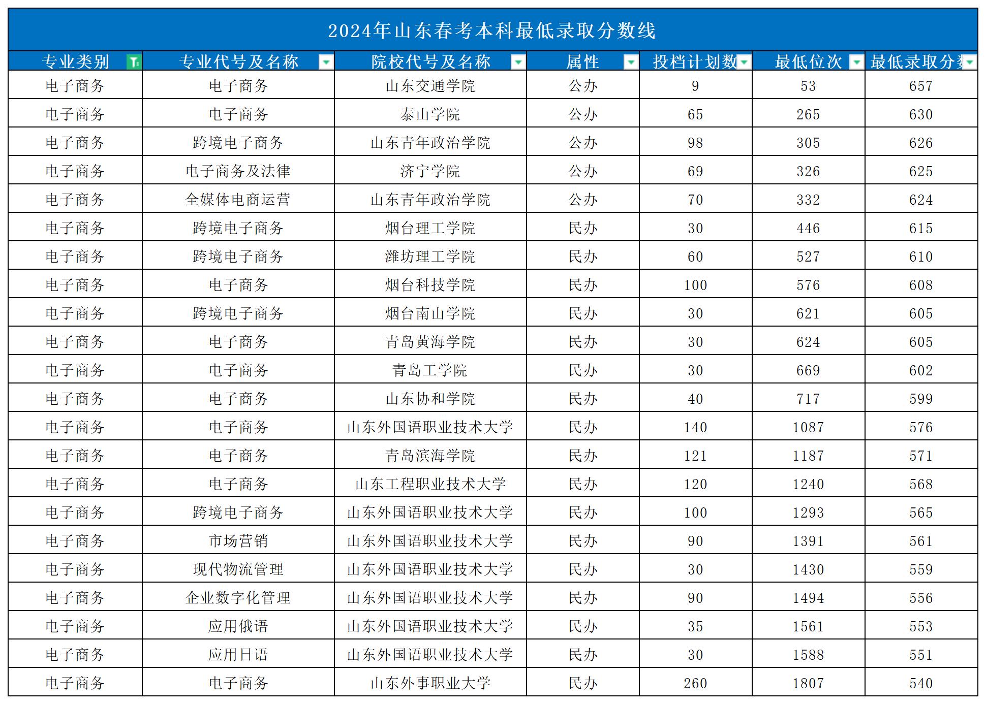 2024年山東春考本科最低錄取分?jǐn)?shù)線_Sheet1(4)