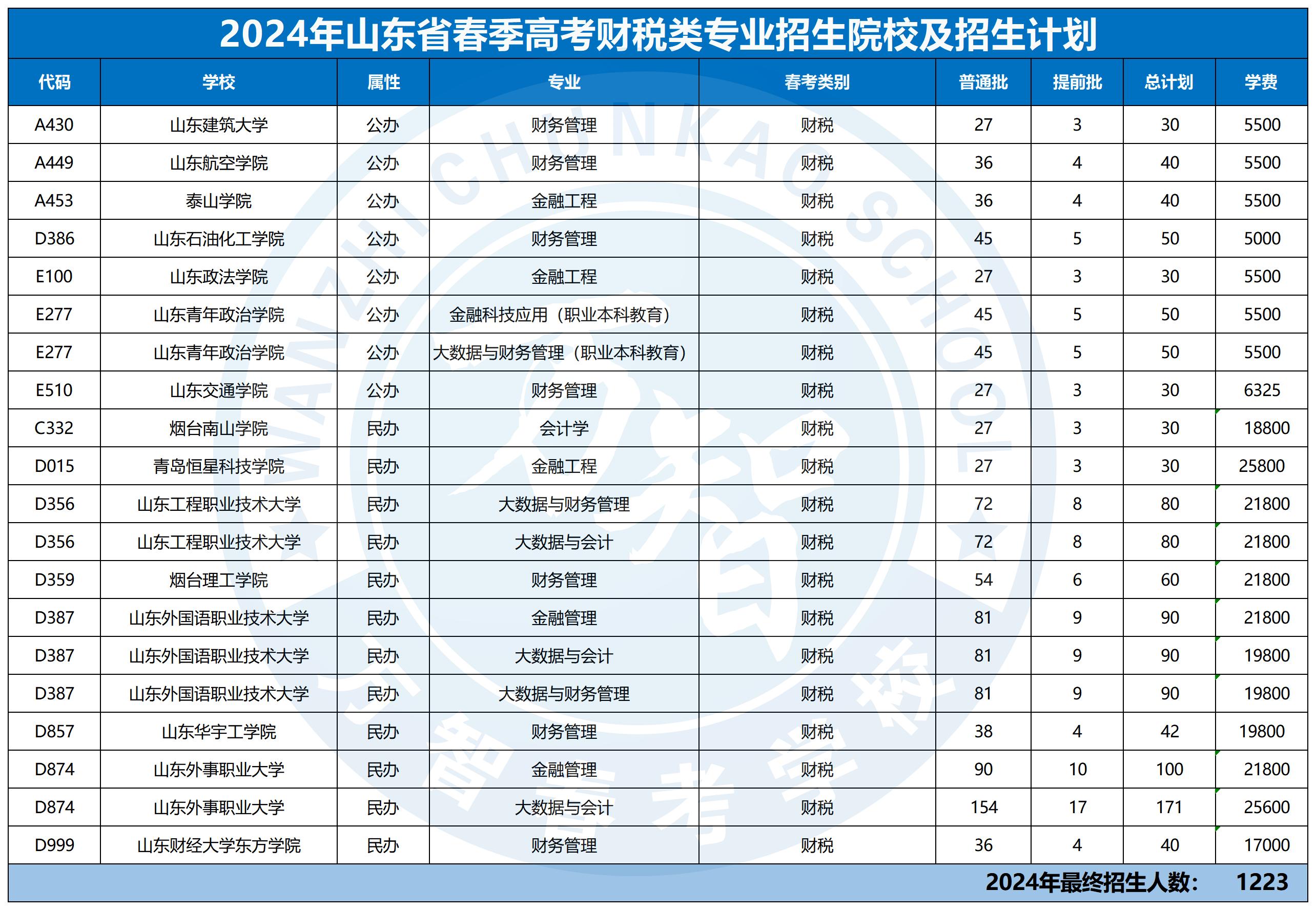 2024年30個(gè)專業(yè)本科招生計(jì)劃最新_財(cái)稅類 2024年30個(gè)專業(yè)本科招生計(jì)劃最新_財(cái)稅類