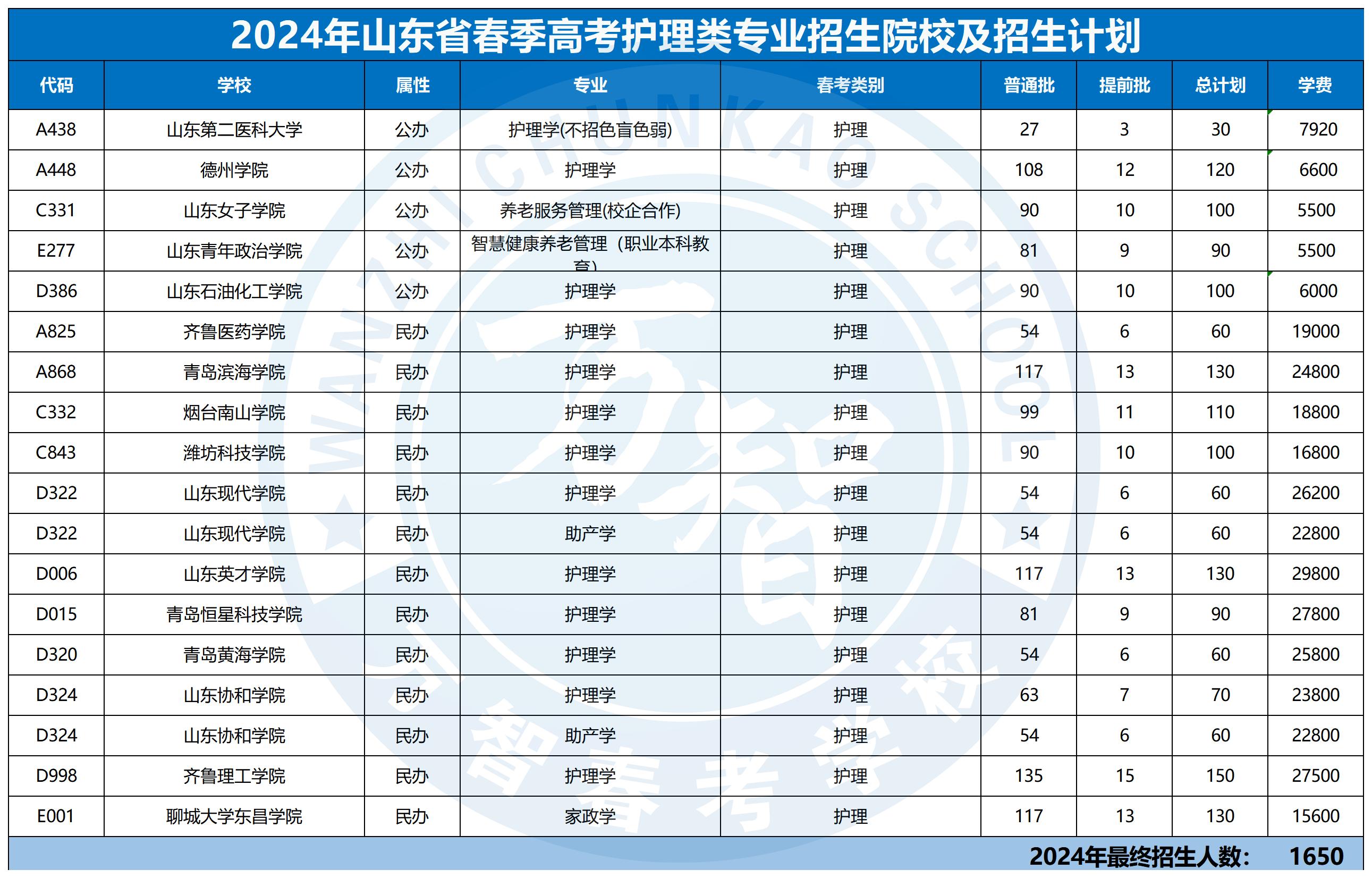 2024年30個專業(yè)本科招生計劃最新_護理類