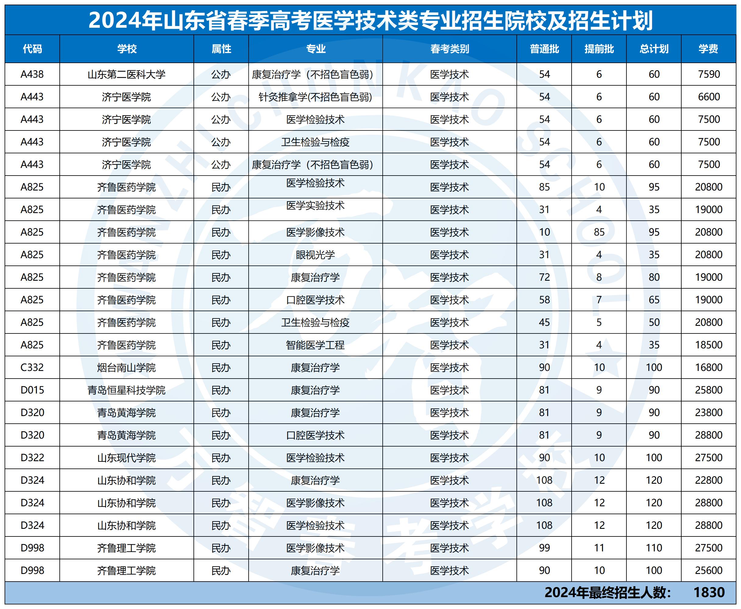 2024年30個(gè)專業(yè)本科招生計(jì)劃最新_醫(yī)學(xué)技術(shù)類
