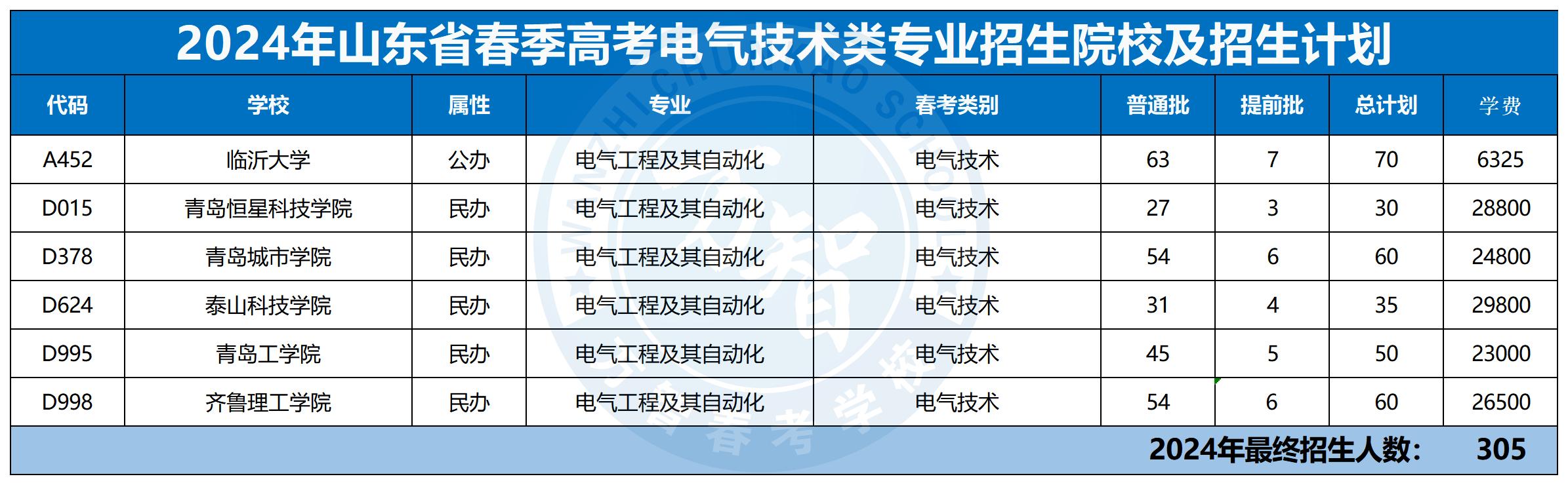 2024年30個(gè)專業(yè)本科招生計(jì)劃最新_電氣技術(shù)類