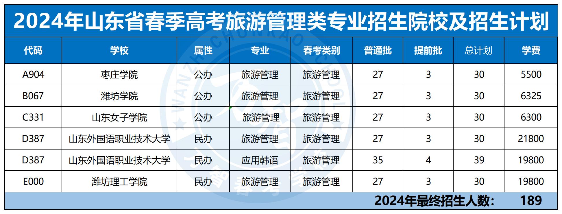 2024年30個(gè)專業(yè)本科招生計(jì)劃最新_旅游管理類