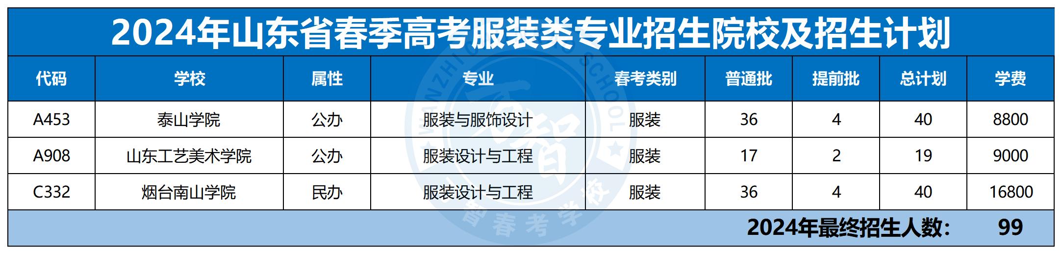 2024年30個(gè)專業(yè)本科招生計(jì)劃最新_服裝工程類