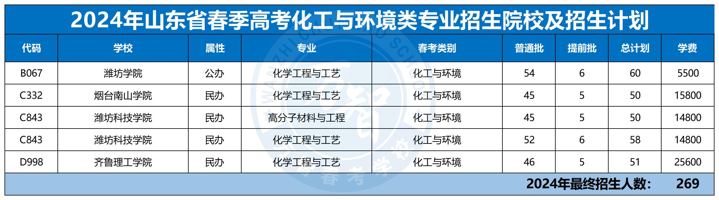 2024年30個(gè)專業(yè)本科招生計(jì)劃最新_化工與環(huán)境類