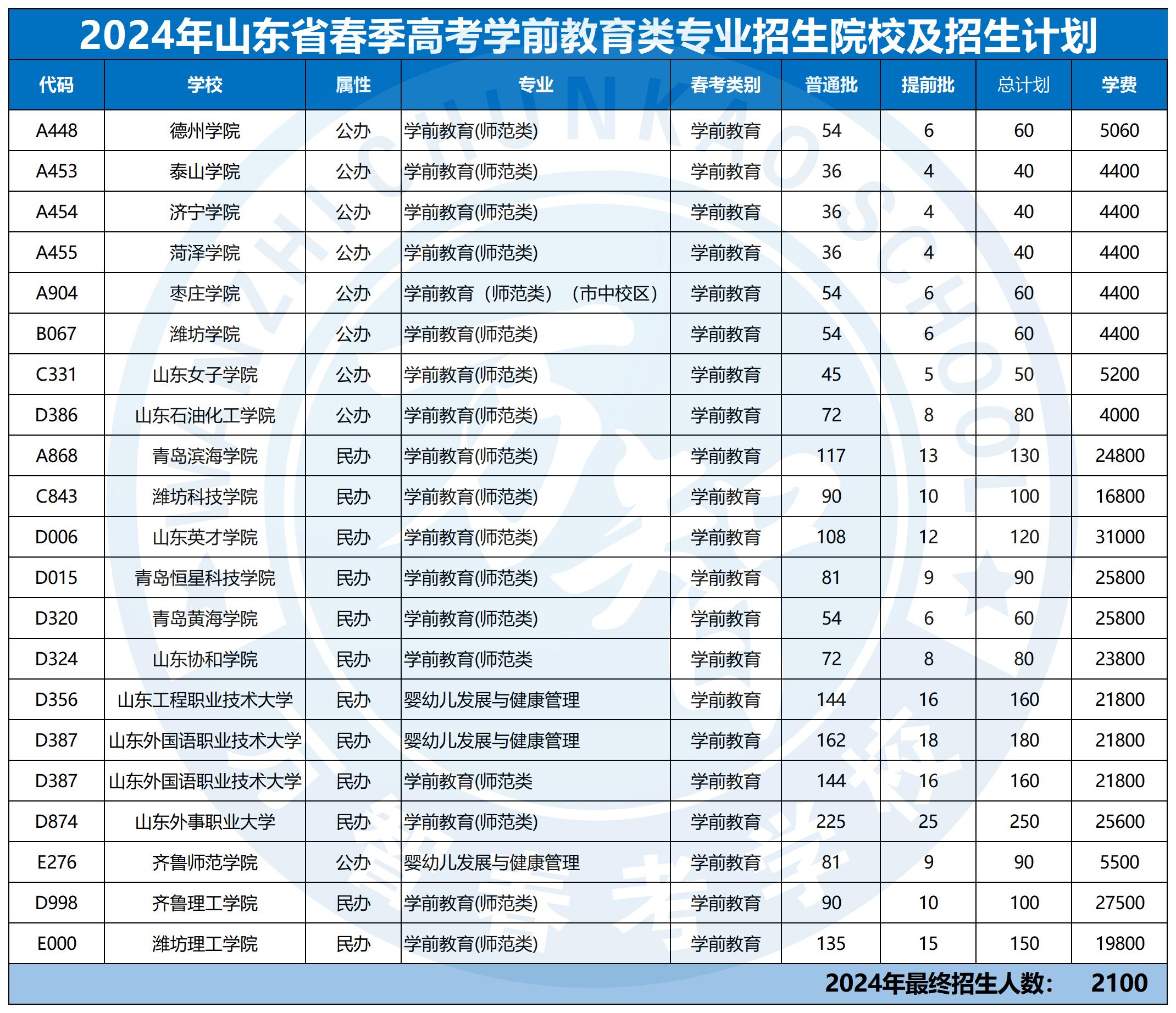 2024年30個(gè)專業(yè)本科招生計(jì)劃最新_學(xué)前教育類