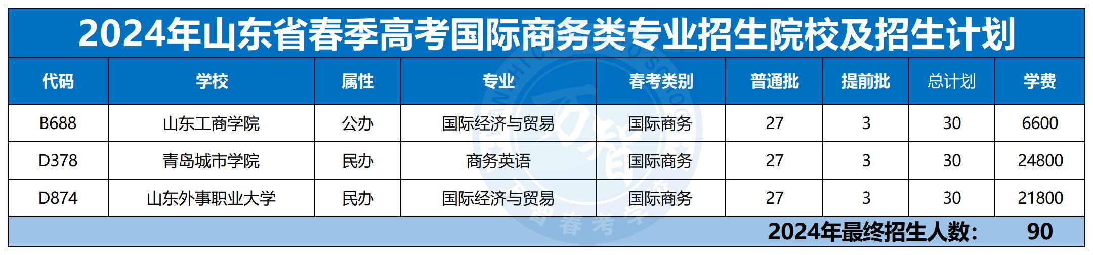 2024年30個(gè)專業(yè)本科招生計(jì)劃最新_國(guó)際商務(wù)類