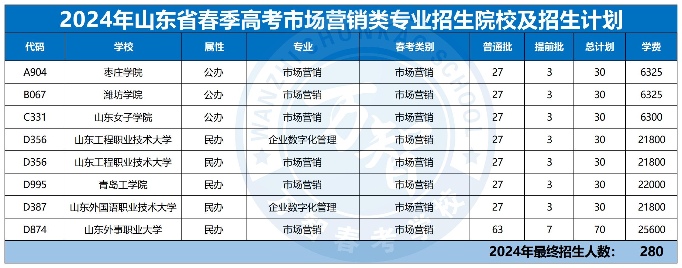2024年30個(gè)專業(yè)本科招生計(jì)劃最新_市場(chǎng)營(yíng)銷類(1)