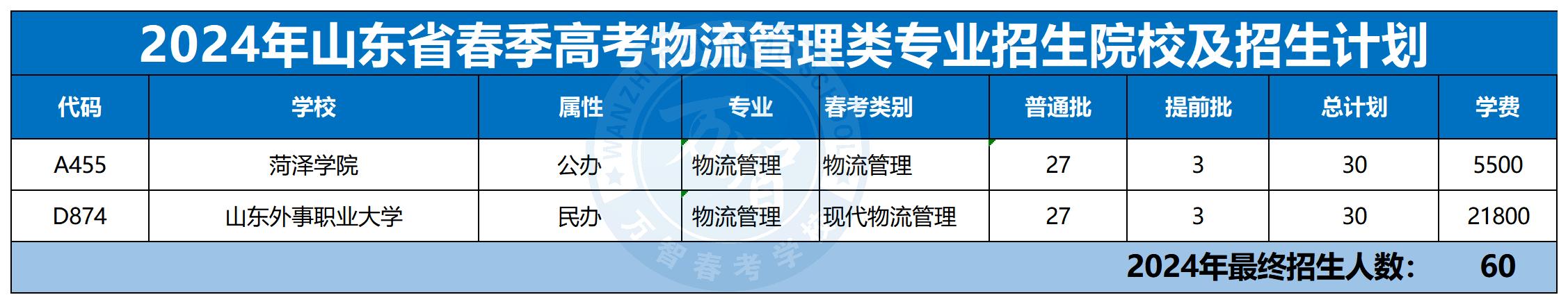 2024年30個(gè)專業(yè)本科招生計(jì)劃最新_物流管理類