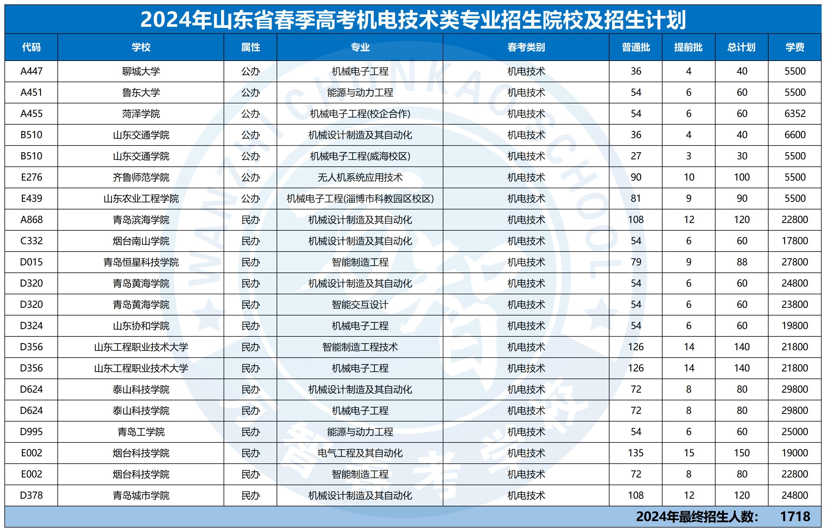 2024年30個(gè)專業(yè)本科招生計(jì)劃最新_機(jī)電技術(shù)類