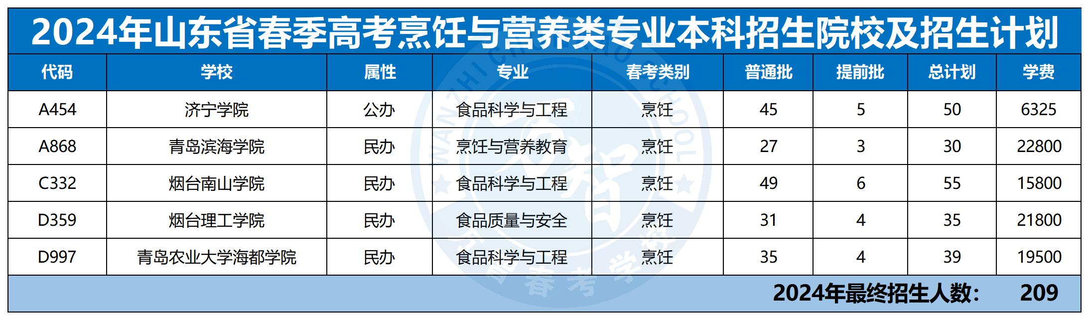 2024年30個(gè)專業(yè)本科招生計(jì)劃最新_烹飪類