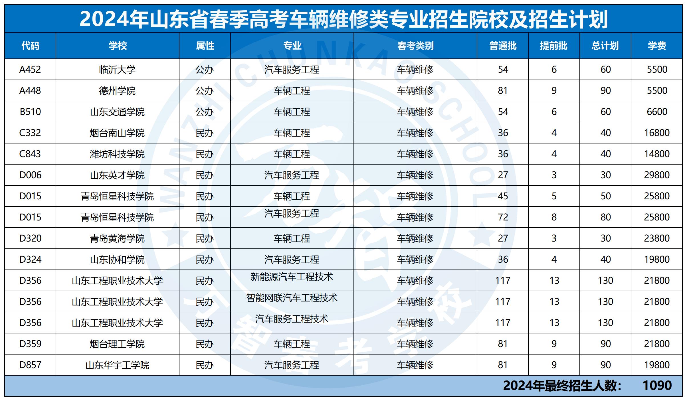 2024年30個(gè)專業(yè)本科招生計(jì)劃最新_車輛維修類