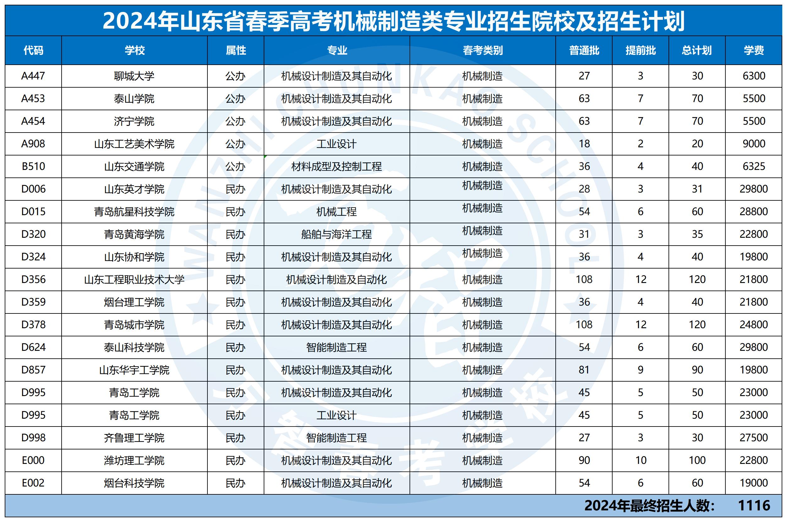 2024年30個(gè)專業(yè)本科招生計(jì)劃最新_機(jī)械制造類