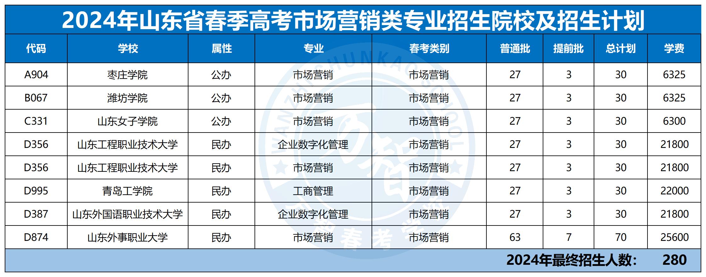2024年30個(gè)專業(yè)本科招生計(jì)劃最新_市場(chǎng)營(yíng)銷類