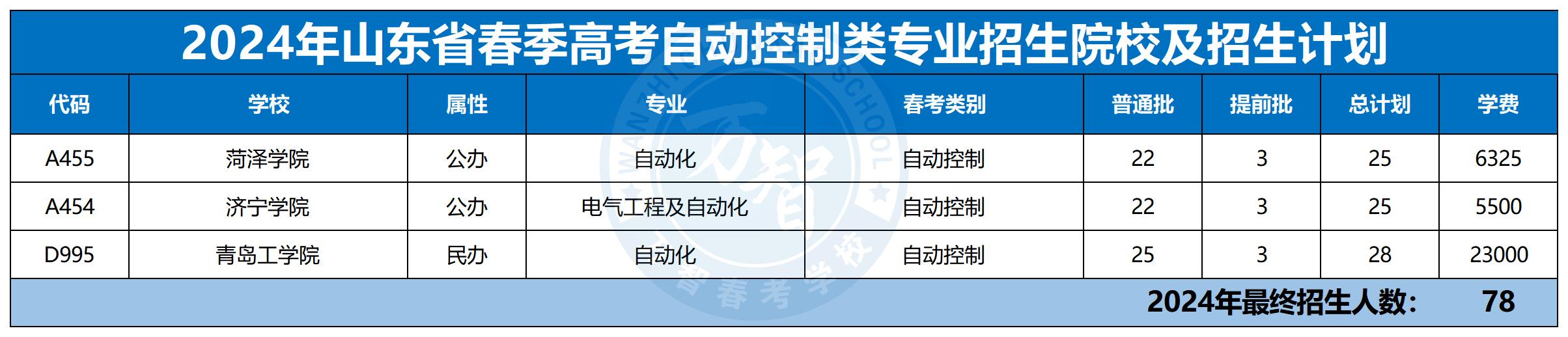 2024年30個(gè)專業(yè)本科招生計(jì)劃最新_自動(dòng)控制類