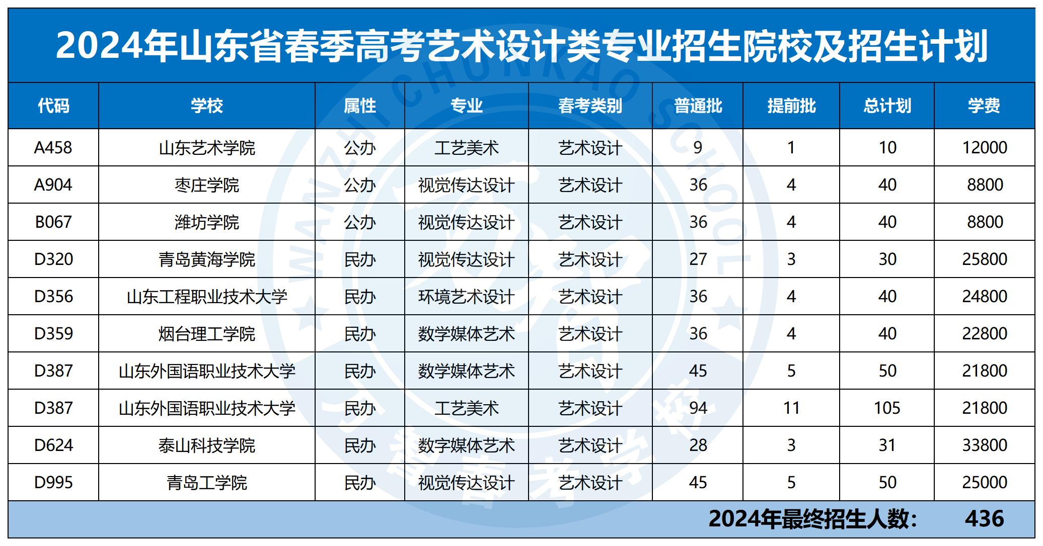 2024年30個(gè)專業(yè)本科招生計(jì)劃最新_藝術(shù)設(shè)計(jì)類