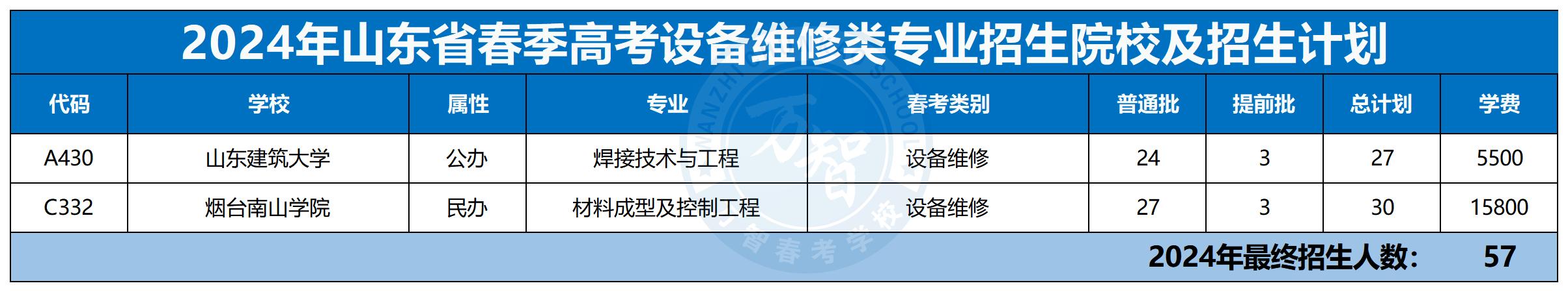 2024年30個(gè)專業(yè)本科招生計(jì)劃最新_設(shè)備維修類