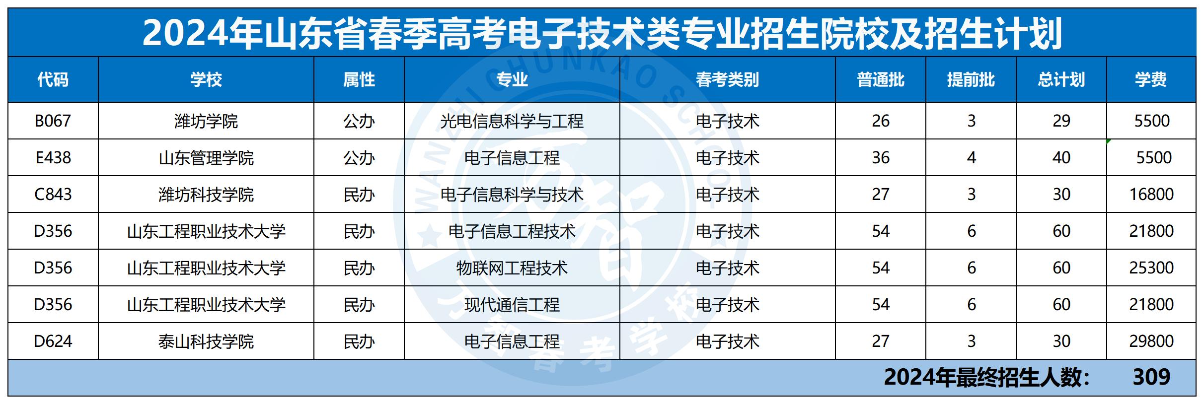 2024年30個(gè)專業(yè)本科招生計(jì)劃最新_電子技術(shù)類