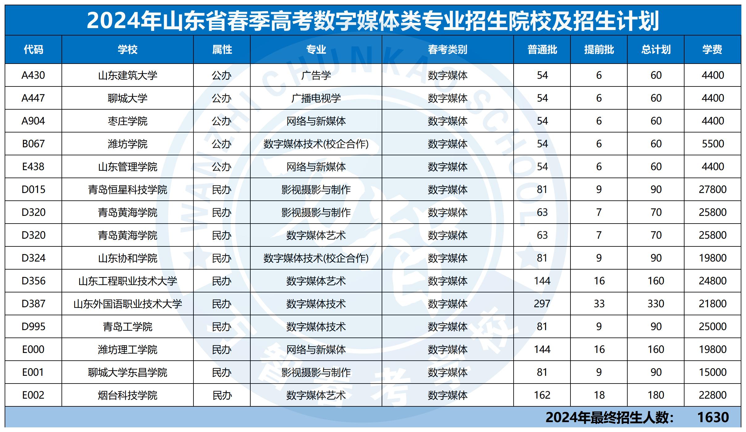 2024年30個(gè)專業(yè)本科招生計(jì)劃最新_數(shù)字媒體類