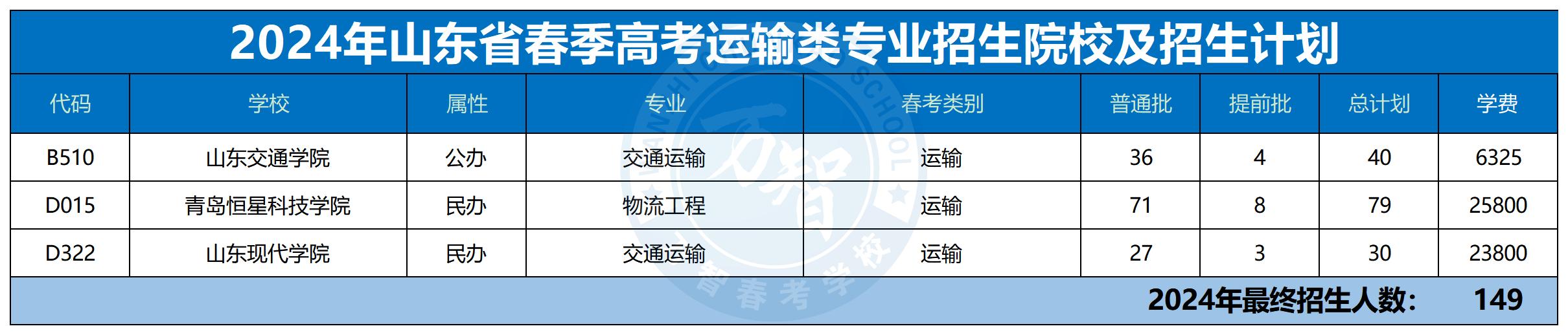 2024年30個(gè)專業(yè)本科招生計(jì)劃最新_運(yùn)輸管理類