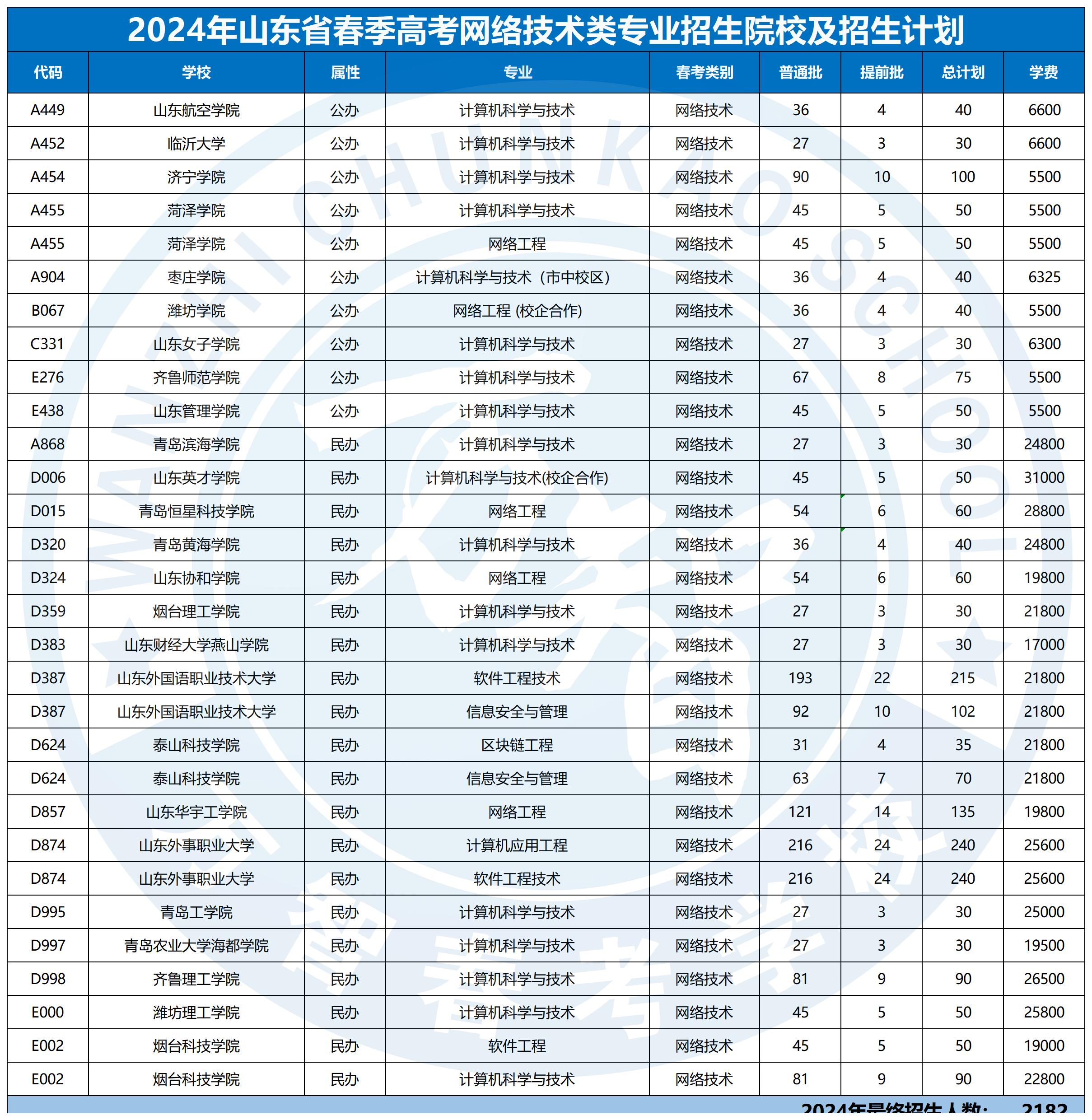 2024年30個(gè)專業(yè)本科招生計(jì)劃最新_網(wǎng)絡(luò)技術(shù)類