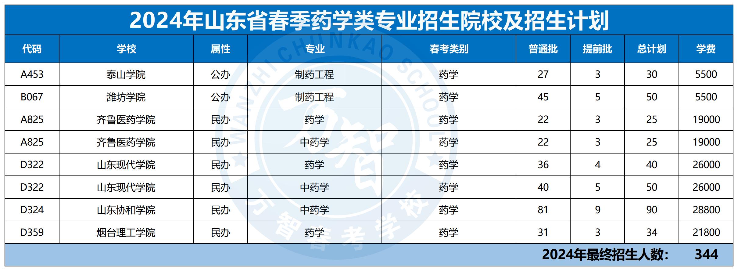 2024年30個(gè)專業(yè)本科招生計(jì)劃最新_藥學(xué)類
