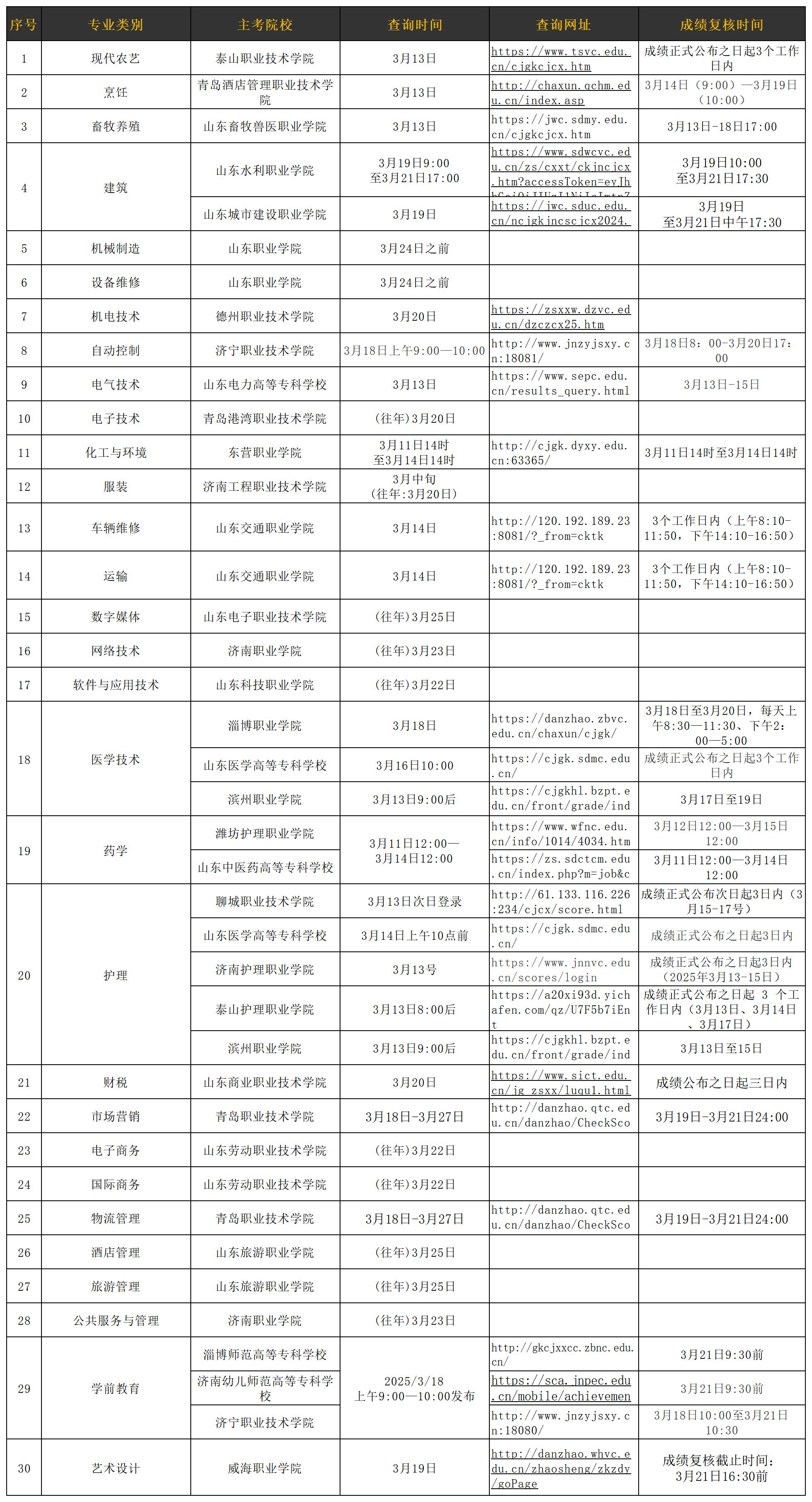 25年山東春季高考技能考試內(nèi)容_Sheet1(1)