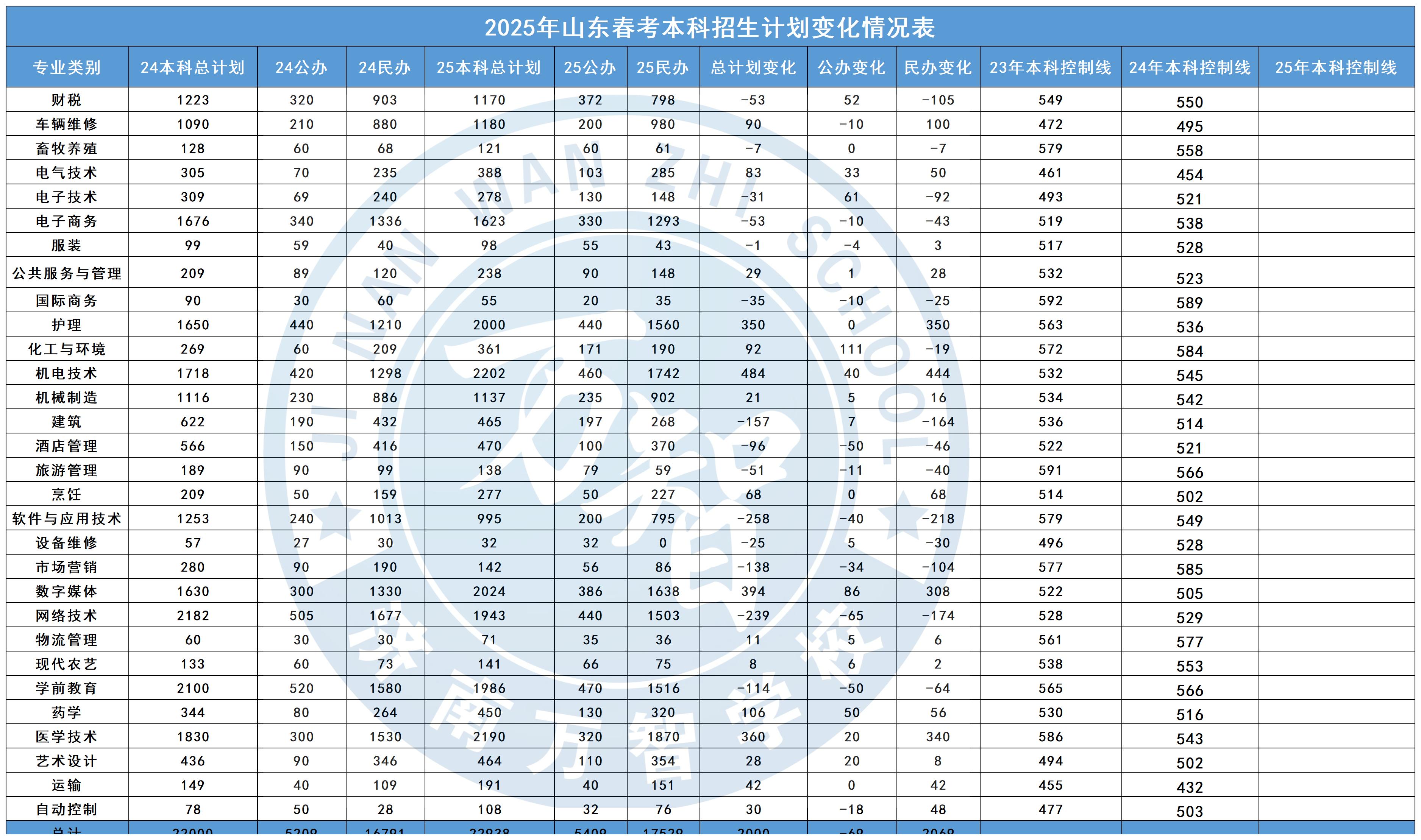 滴滴2025年山東春考本科招生計劃變化情況表_Sheet0